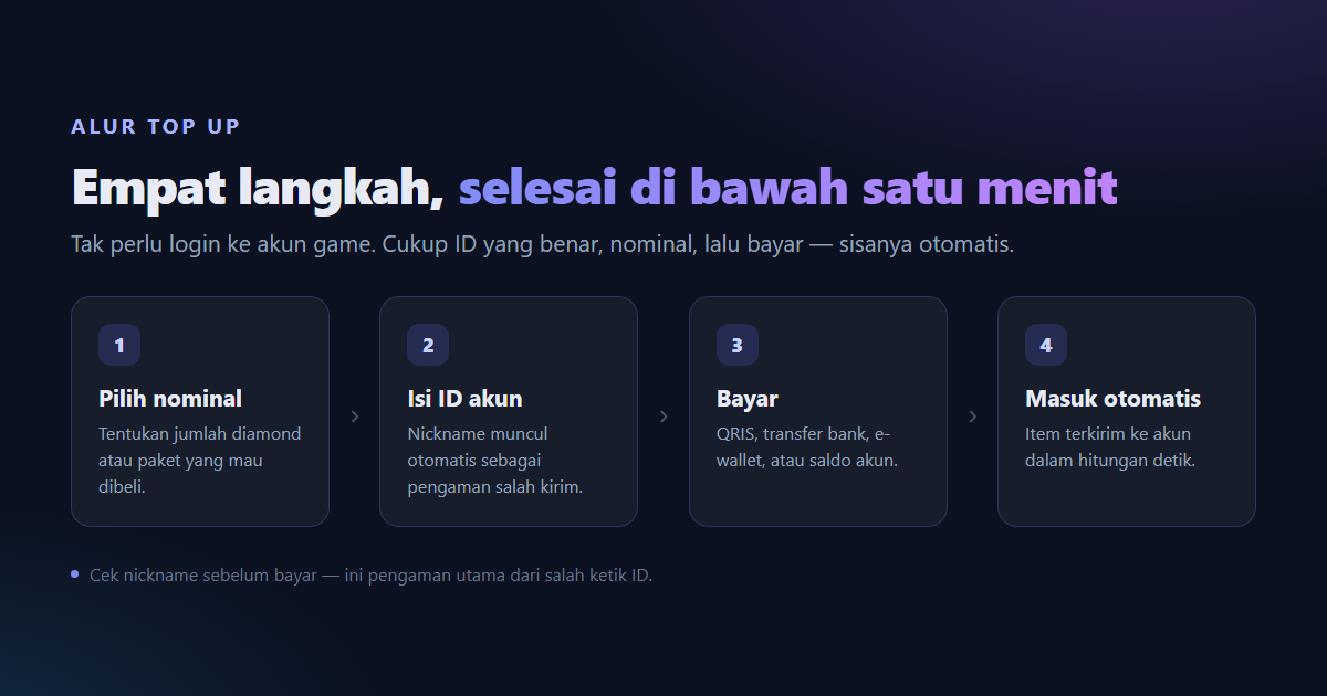 Empat langkah top up diamond: pilih nominal, isi ID, bayar, item masuk otomatis