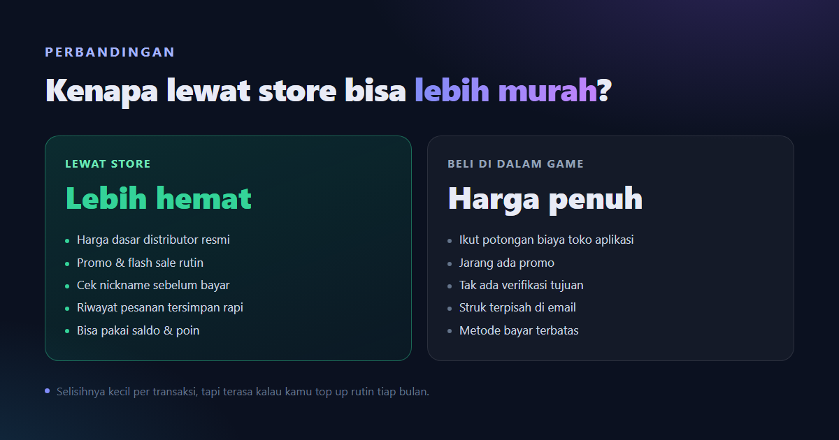 Perbandingan membeli lewat store dan membeli di dalam game