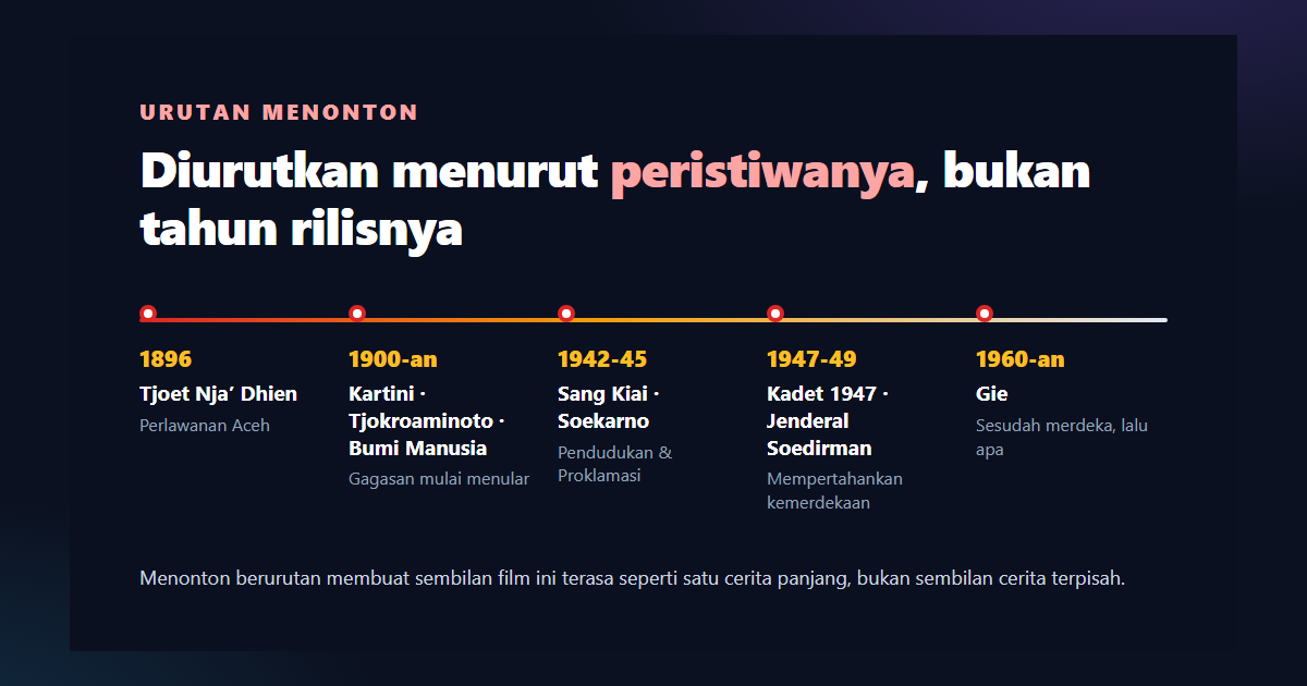 Linimasa sembilan film kemerdekaan dari 1896 sampai 1960-an