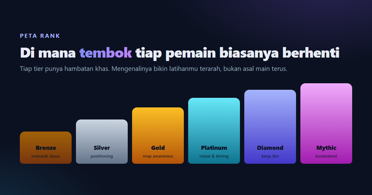 Hambatan khas tiap tier, dari Warrior sampai Mythic